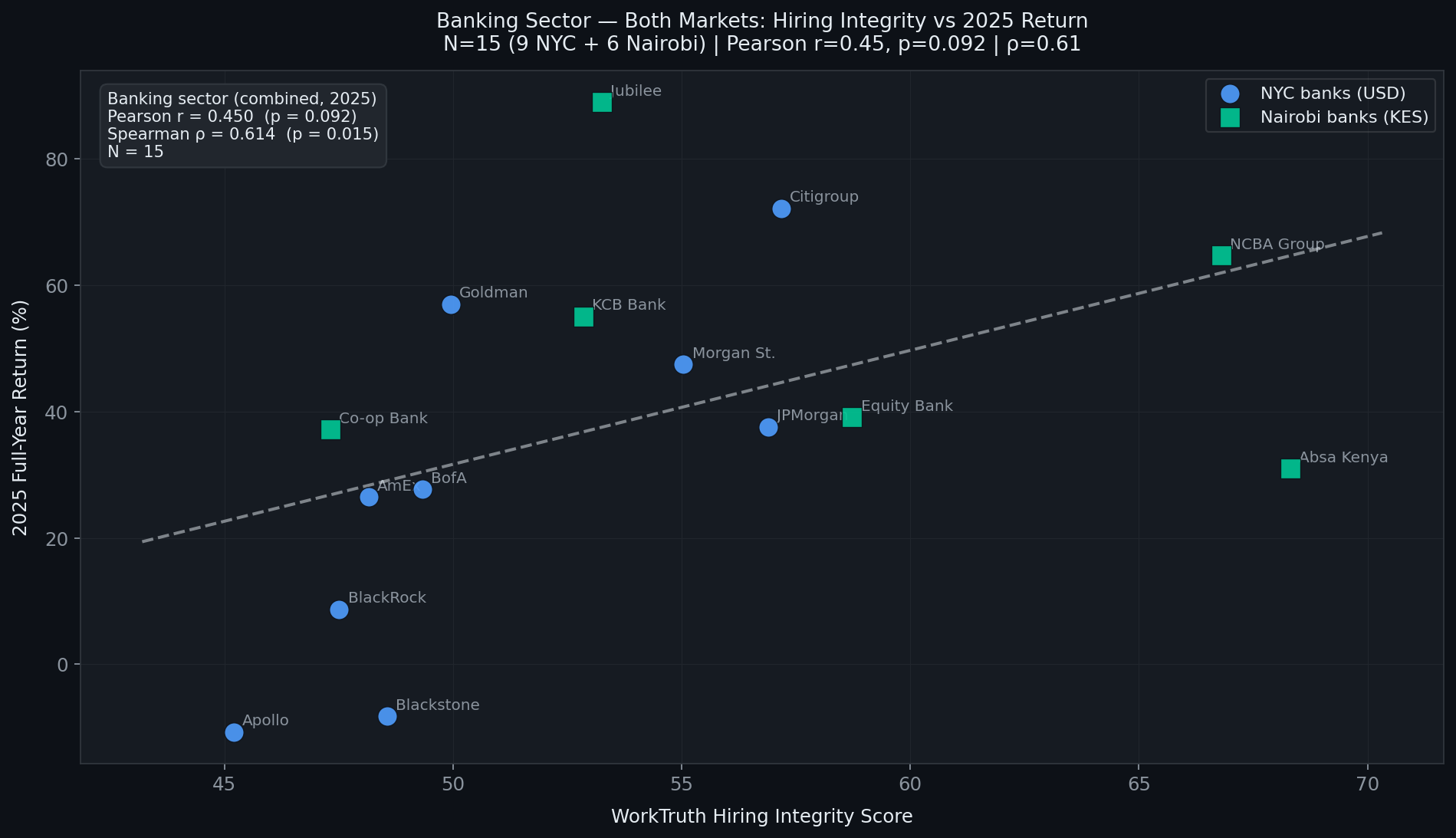 Hiring Integrity as a Financial Signal: Sector-Stratified Evidence from Nairobi and New York