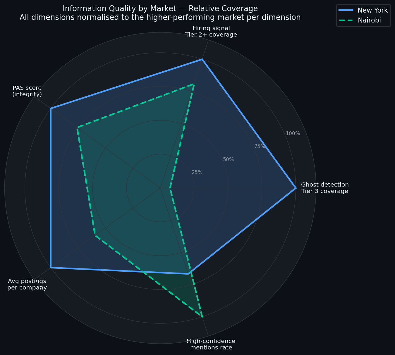Labor Market Signal Quality: Why Nairobi and New York Produce Different Evidence Densities