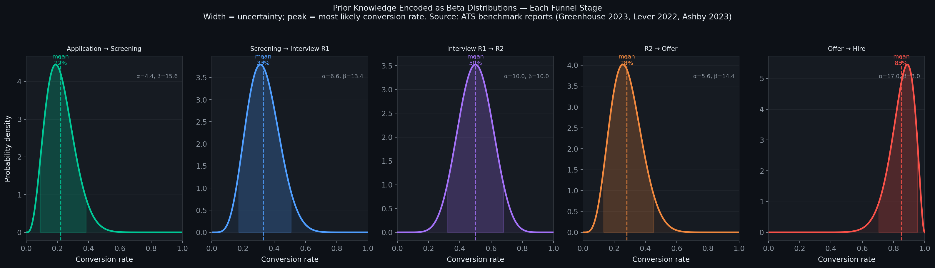 Why Bayesian: The Case for Probabilistic Inference in Hiring Analytics